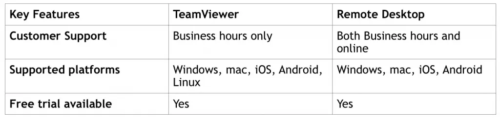 Teamviewer Vs Remote Desktop Comparison Pricing Features 2021 9385